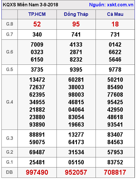 XSMN ngày 3-9-2018 XSMN ngày 3-9-2018
