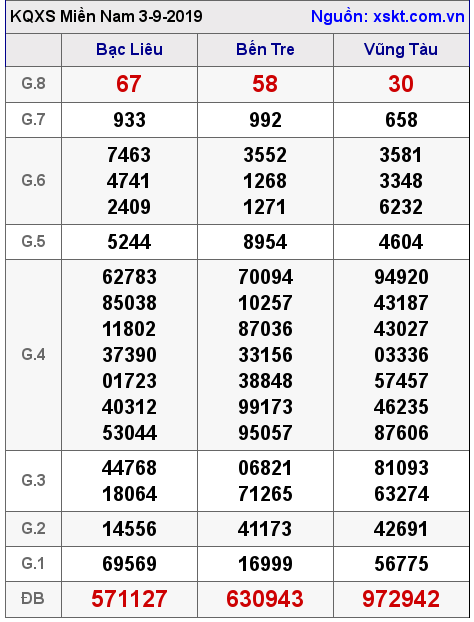 XSMN ngày 3-9-2019 XSMN ngày 3-9-2019