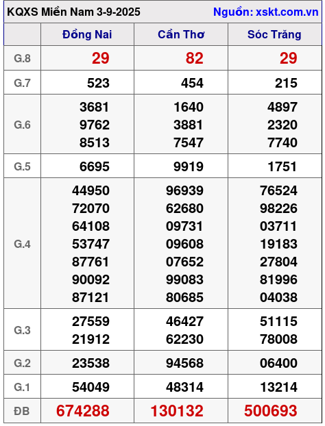 XSMN ngày 3-9-2025