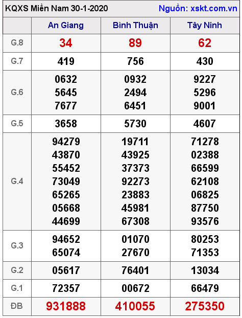 XSMN ngày 30-1-2020 XSMN ngày 30-1-2020