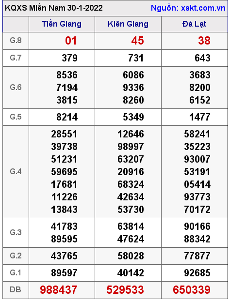 Kết quả XSMN ngày 30-1-2022