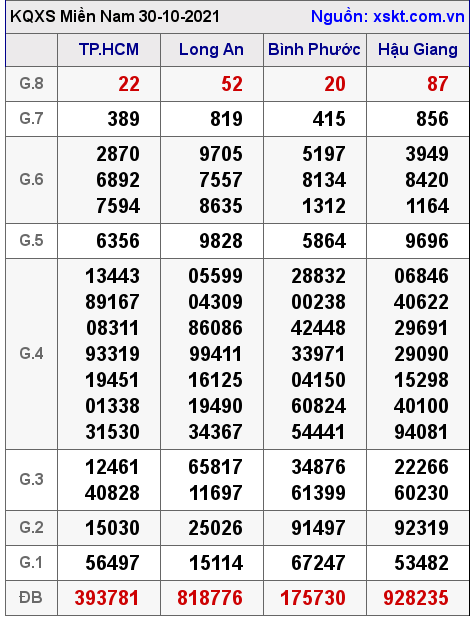 XSMN ngày 30-10-2021 XSMN ngày 30-10-2021