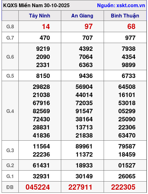 XSMN ngày 30-10-2025