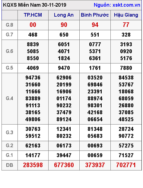 XSMN ngày 30-11-2019 XSMN ngày 30-11-2019
