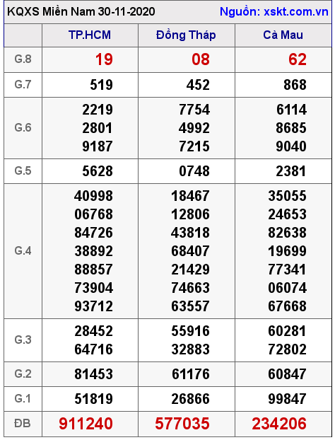 XSMN ngày 30-11-2020 XSMN ngày 30-11-2020