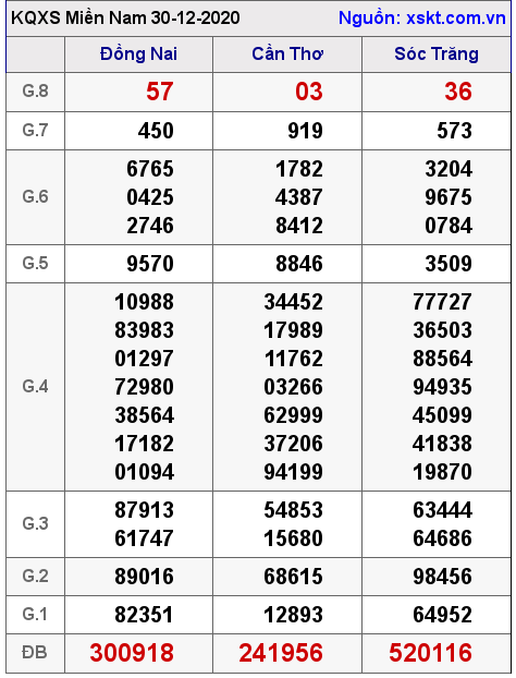 XSMN ngày 30-12-2020 XSMN ngày 30-12-2020