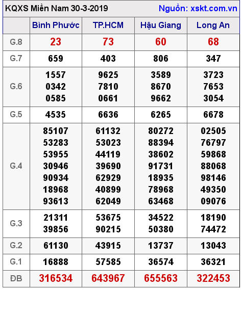 XSMN ngày 30-3-2019 XSMN ngày 30-3-2019