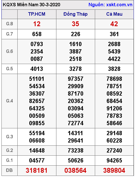 XSMN ngày 30-3-2020 XSMN ngày 30-3-2020