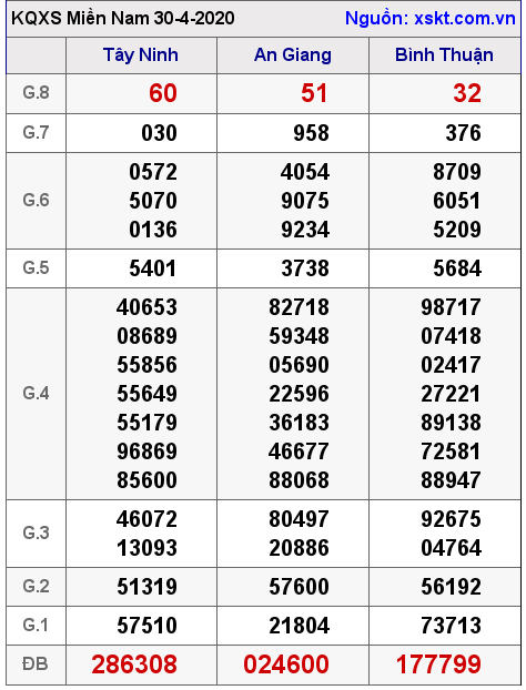 XSMN ngày 30-4-2020 XSMN ngày 30-4-2020