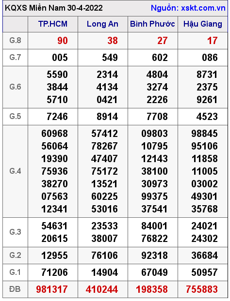 Kết quả XSMN ngày 30-4-2022