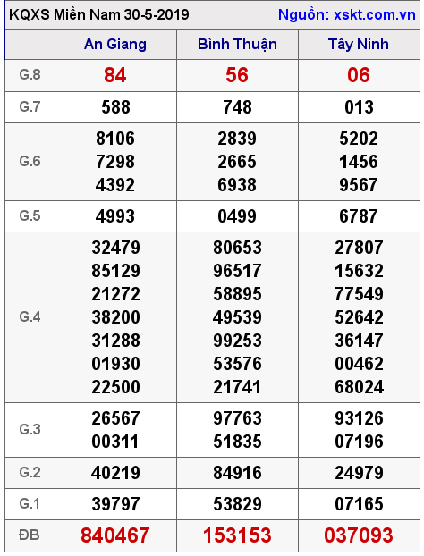 XSMN ngày 30-5-2019 XSMN ngày 30-5-2019