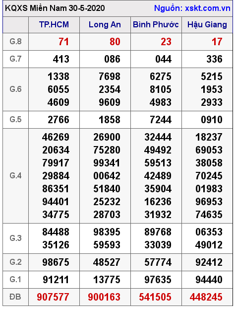 XSMN ngày 30-5-2020 XSMN ngày 30-5-2020