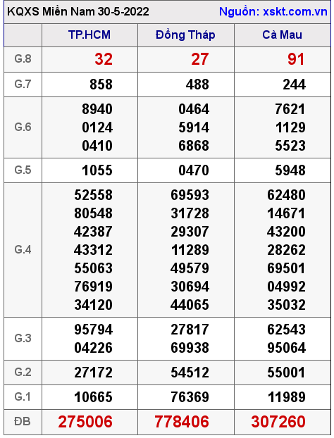Kết quả XSMN ngày 30-5-2022
