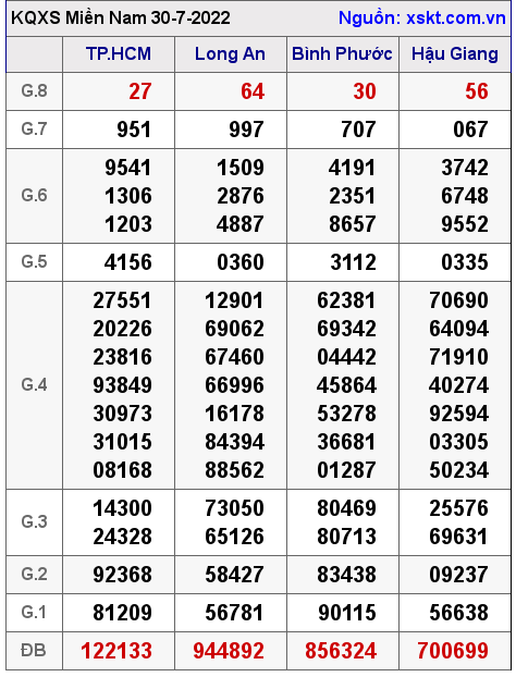Kết quả XSMN ngày 30-7-2022