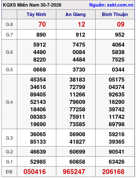 Kết quả XSMN ngày 30-7-2026