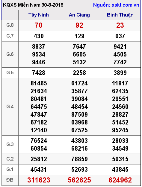 XSMN ngày 30-8-2018 XSMN ngày 30-8-2018