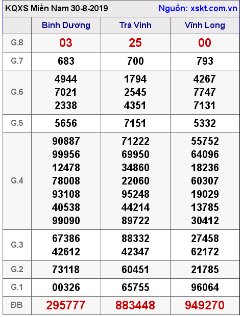 XSMN ngày 30-8-2019 XSMN ngày 30-8-2019