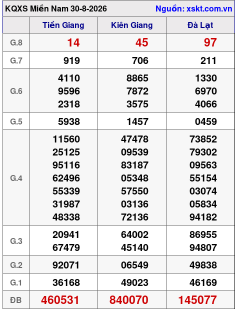 Kết quả XSMN ngày 30-8-2026