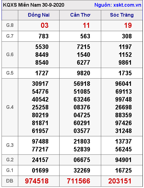 XSMN ngày 30-9-2020 XSMN ngày 30-9-2020