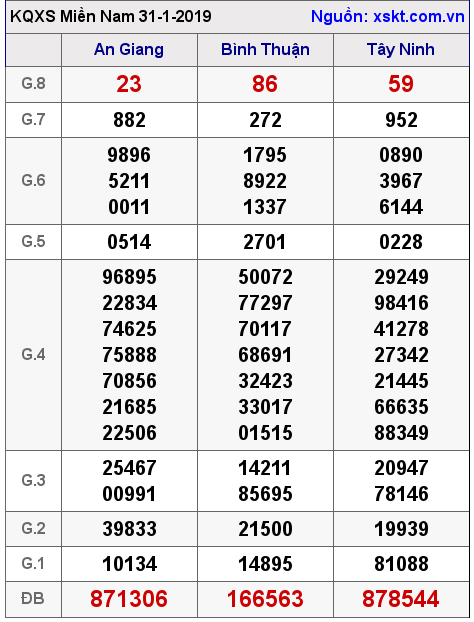 XSMN ngày 31-1-2019 XSMN ngày 31-1-2019