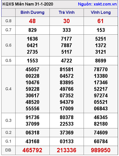 XSMN ngày 31-1-2020 XSMN ngày 31-1-2020