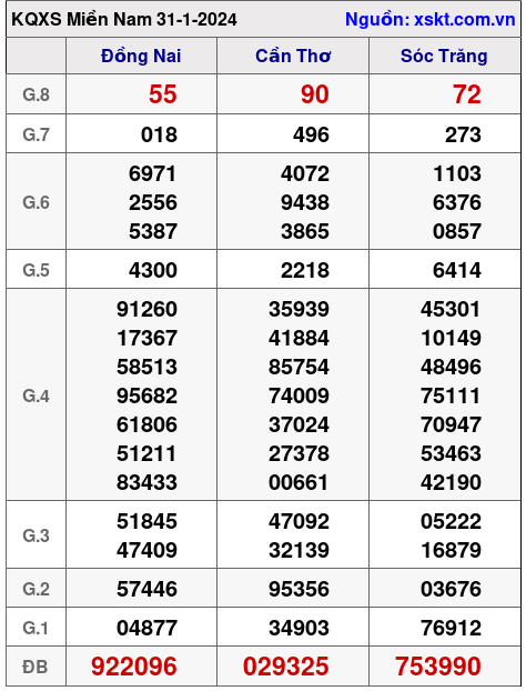 XSMN ngày 31-1-2024