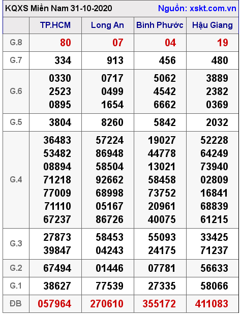 XSMN ngày 31-10-2020 XSMN ngày 31-10-2020
