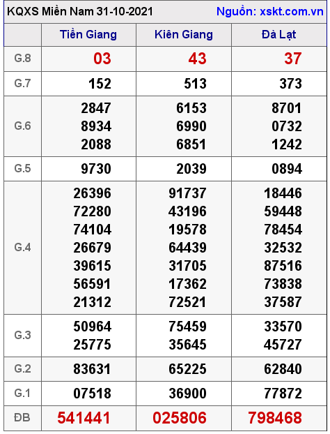 XSMN ngày 31-10-2021 XSMN ngày 31-10-2021