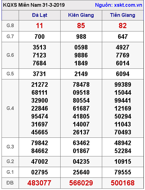 XSMN ngày 31-3-2019 XSMN ngày 31-3-2019