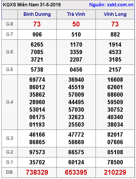 XSMN ngày 31-5-2019 XSMN ngày 31-5-2019