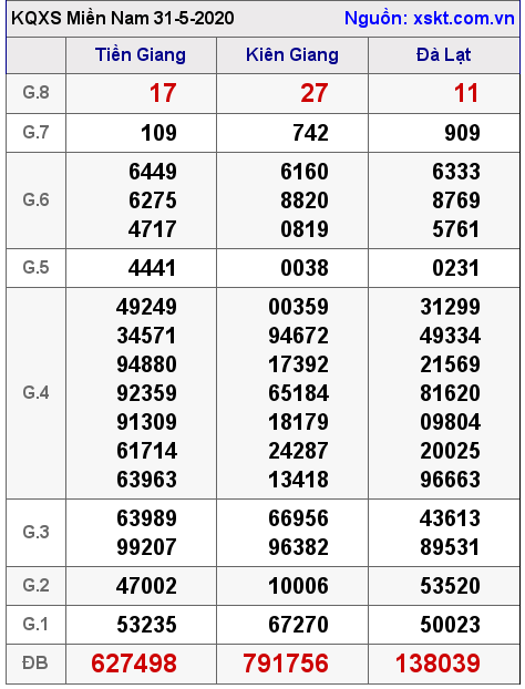 XSMN ngày 31-5-2020 XSMN ngày 31-5-2020