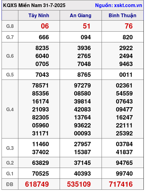 XSMN ngày 31-7-2025