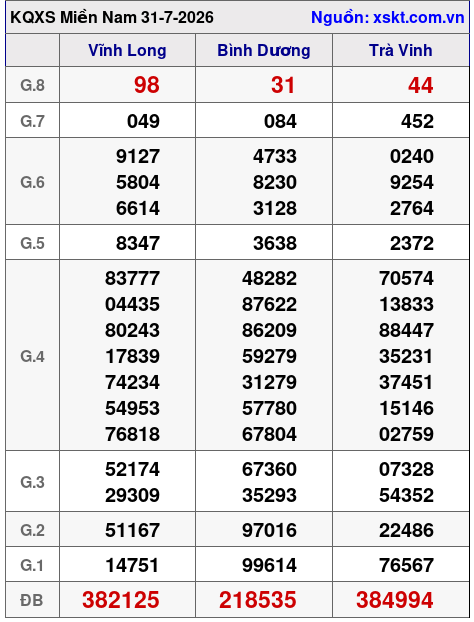 Kết quả XSMN ngày 31-7-2026