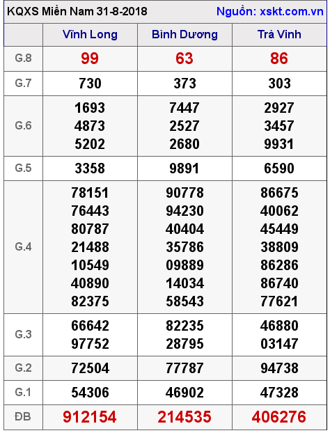XSMN ngày 31-8-2018 XSMN ngày 31-8-2018