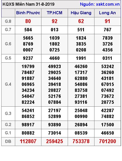 XSMN ngày 31-8-2019 XSMN ngày 31-8-2019