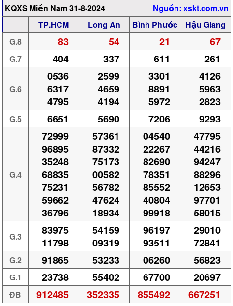 XSMN ngày 31-8-2024 XSMN ngày 31-8-2024