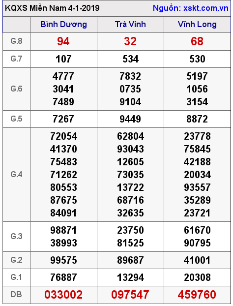 XSMN ngày 4-1-2019 XSMN ngày 4-1-2019