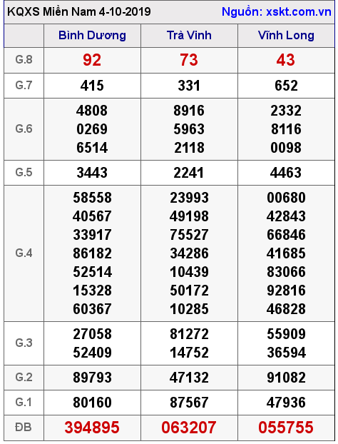 XSMN ngày 4-10-2019 XSMN ngày 4-10-2019
