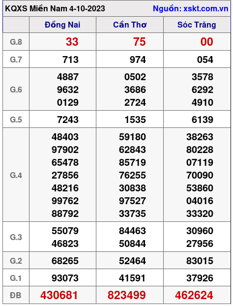 XSMN ngày 4-10-2023 XSMN ngày 4-10-2023