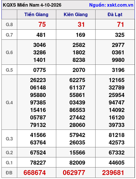 Kết quả XSMN ngày 4-10-2026