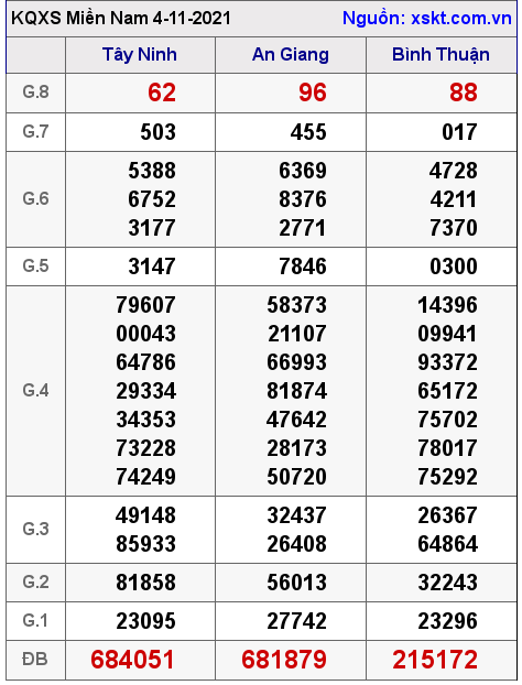 XSMN ngày 4-11-2021 XSMN ngày 4-11-2021