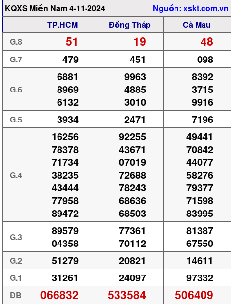 XSMN ngày 4-11-2024 XSMN ngày 4-11-2024