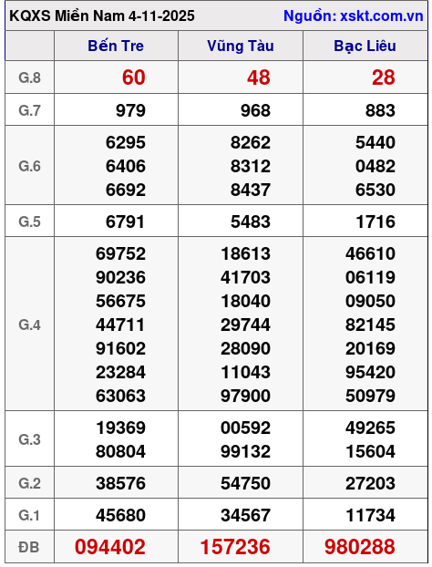 XSMN ngày 4-11-2025 XSMN ngày 4-11-2025