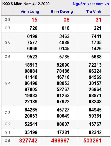 XSMN ngày 4-12-2020 XSMN ngày 4-12-2020