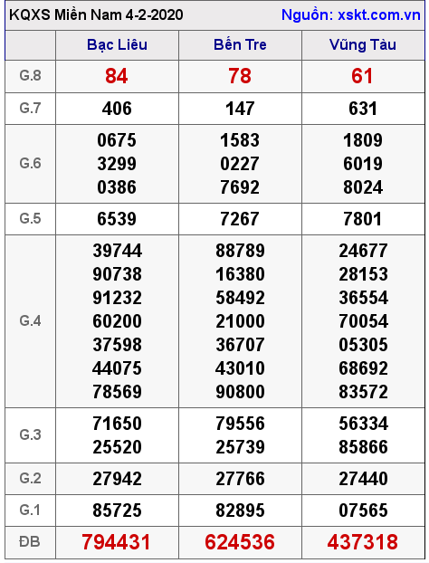 XSMN ngày 4-2-2020 XSMN ngày 4-2-2020