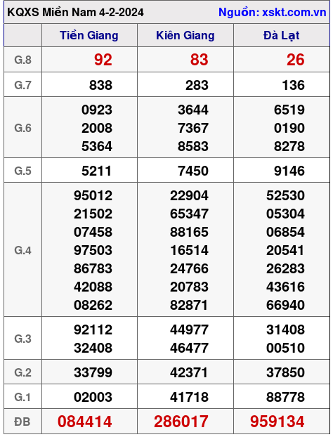 XSMN ngày 4-2-2024