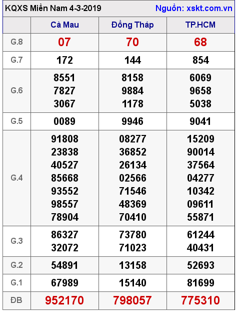 XSMN ngày 4-3-2019 XSMN ngày 4-3-2019