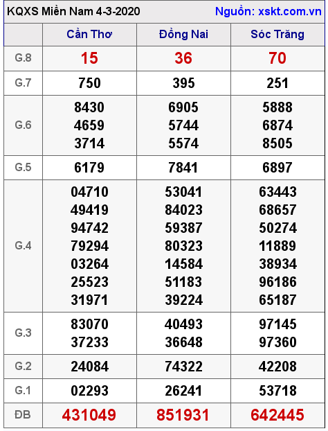 XSMN ngày 4-3-2020 XSMN ngày 4-3-2020