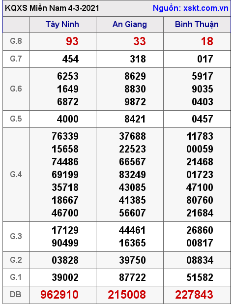 XSMN ngày 4-3-2021 XSMN ngày 4-3-2021