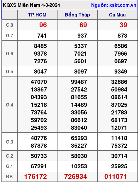 XSMN ngày 4-3-2024